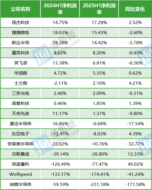 A股、港股、美股17家三代半上市公司净利润率表现(数据来源:同花顺)