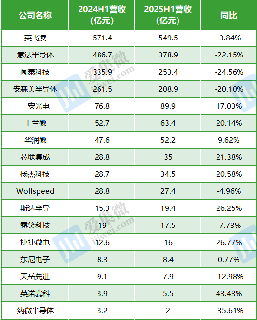 A股、港股、美股17家三代半上市公司营收表现(数据来源:同花顺)