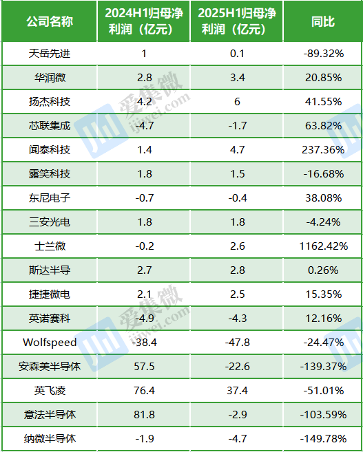 A股、港股、美股17家三代半上市公司净利润表现(数据来源:同花顺)