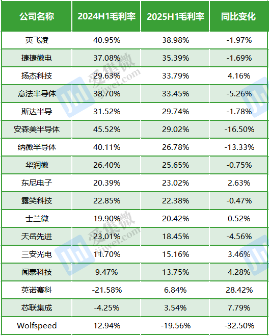 A股、港股、美股17家三代半上市公司毛利率表现(数据来源:同花顺;货币单位:人民币,下同)