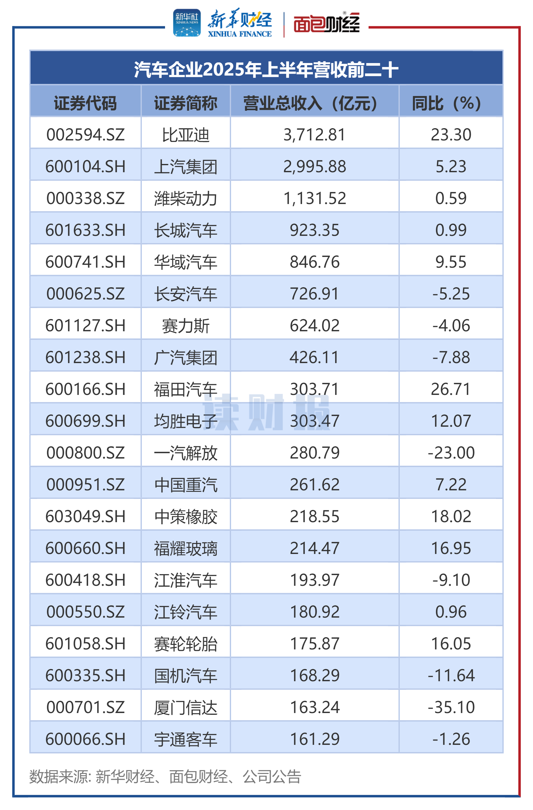 图2:汽车企业2025年上半年营收前二十