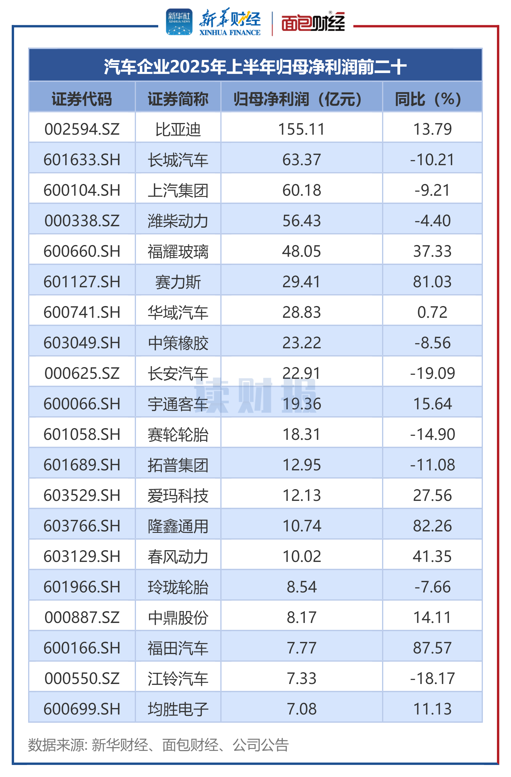 图3:汽车企业2025年上半年归母净利润前二十
