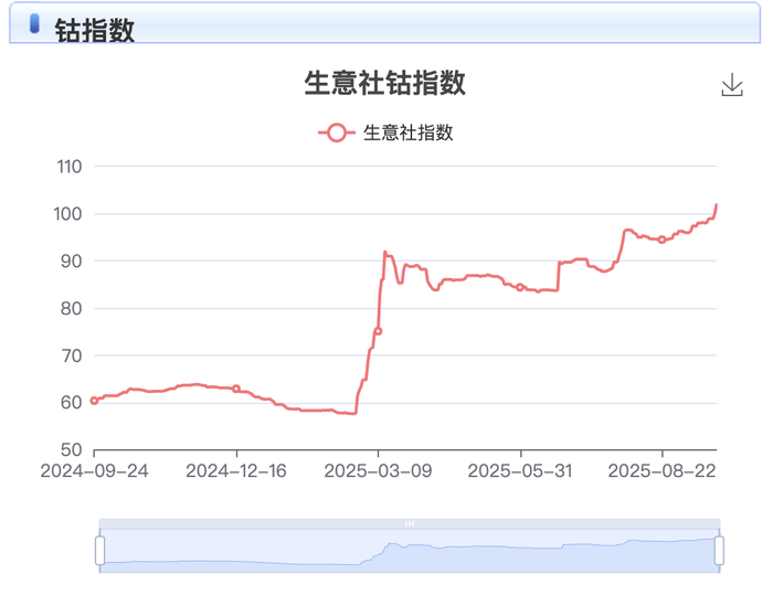 图片来源:生意社