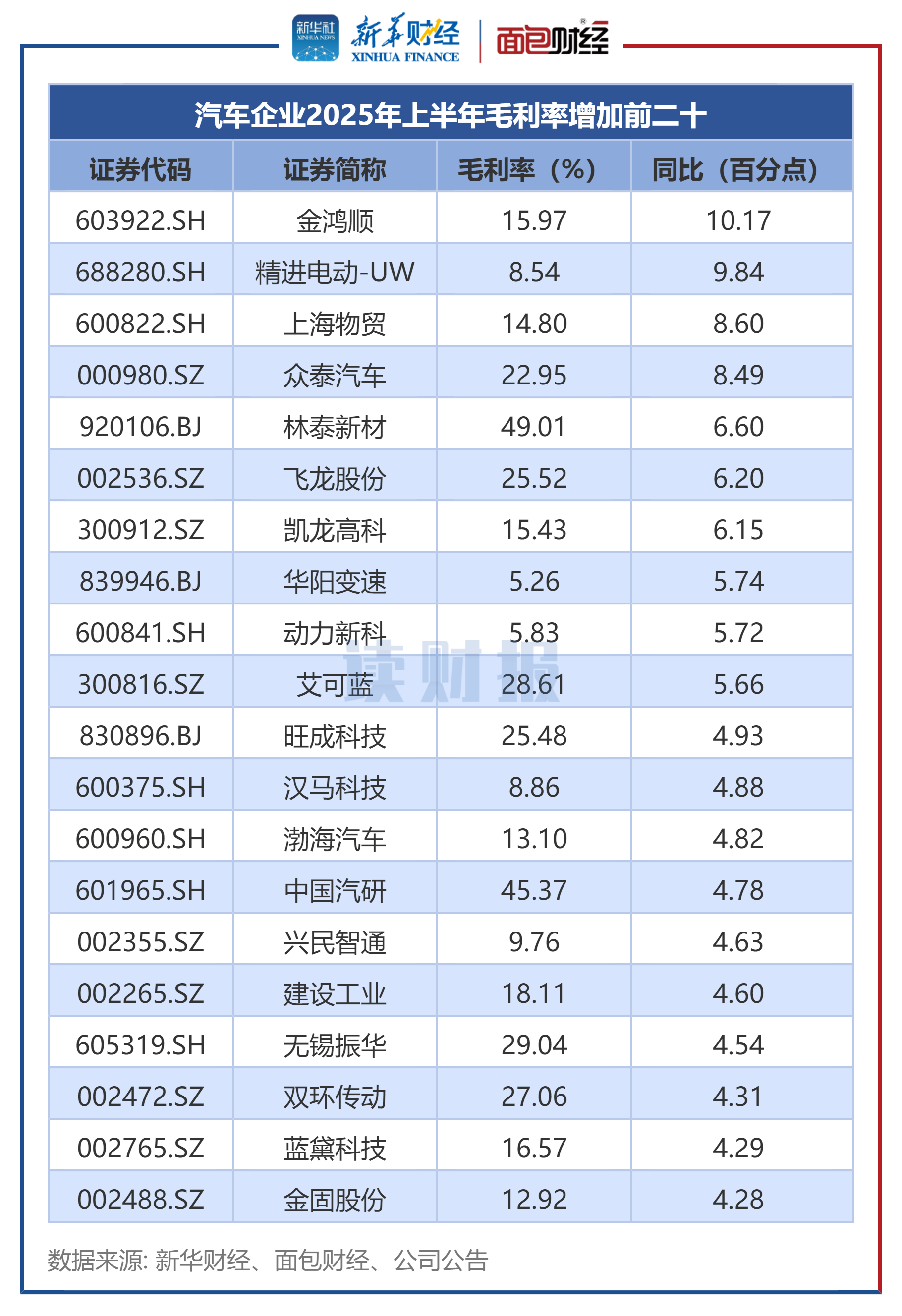 图4:汽车企业2025年上半年毛利率增加前二十