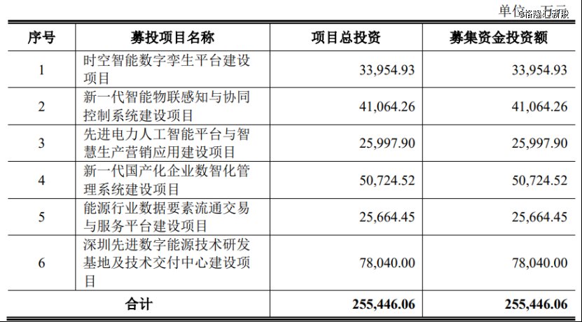 募集资金投资方向与使用安排，图片来源于招股书
