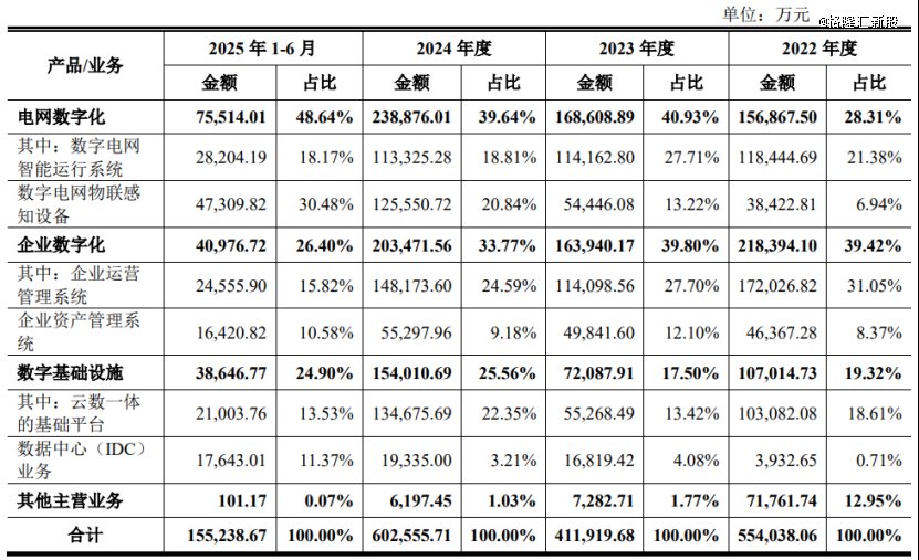 主营业务收入构成，图片来源：招股书