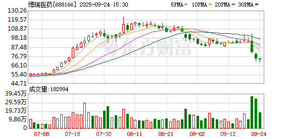 股价严重异动!博瑞医药连续30个交易日内收盘价跌幅偏离值累计达到70%