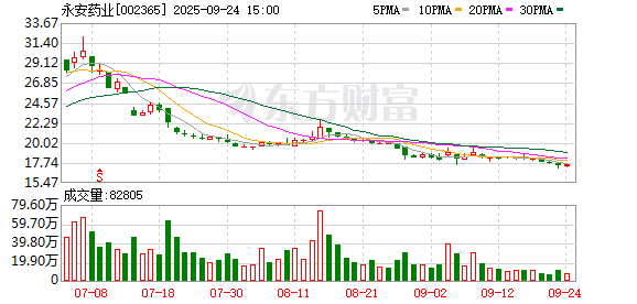 聚焦运营效率提升 永安药业拟2700万元收购凌安科技剩余49.2%股权
