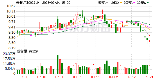 麦趣尔:股东昌吉州国投拟减持不超过348万股