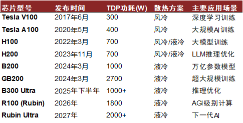 资料来源:NVIDIA官网,GTC大会,中金公司研究部