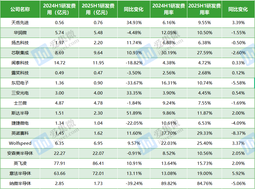 A股、港股、美股17家三代半上市公司研发投入表现(数据来源:同花顺)