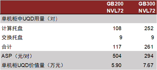 资料来源:英伟达公司公告,川环科技公司公告等,中金公司研究部