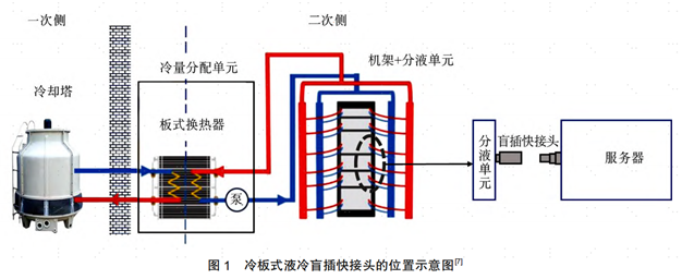 资料来源:《冷板式液冷盲插快接头解耦问题研究》,刘鑫宁等,2025,中金公司研究部