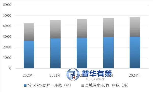 资料来源:普华有策
