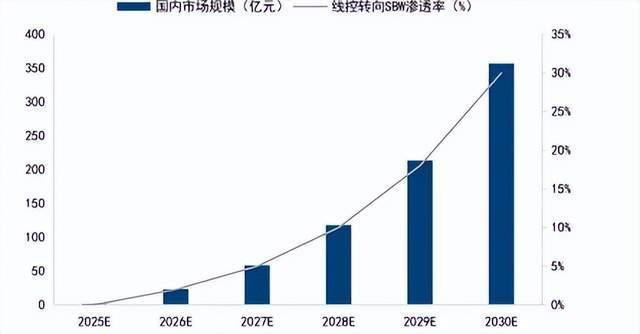 线控转向市场规模(来源:高工智能汽车)