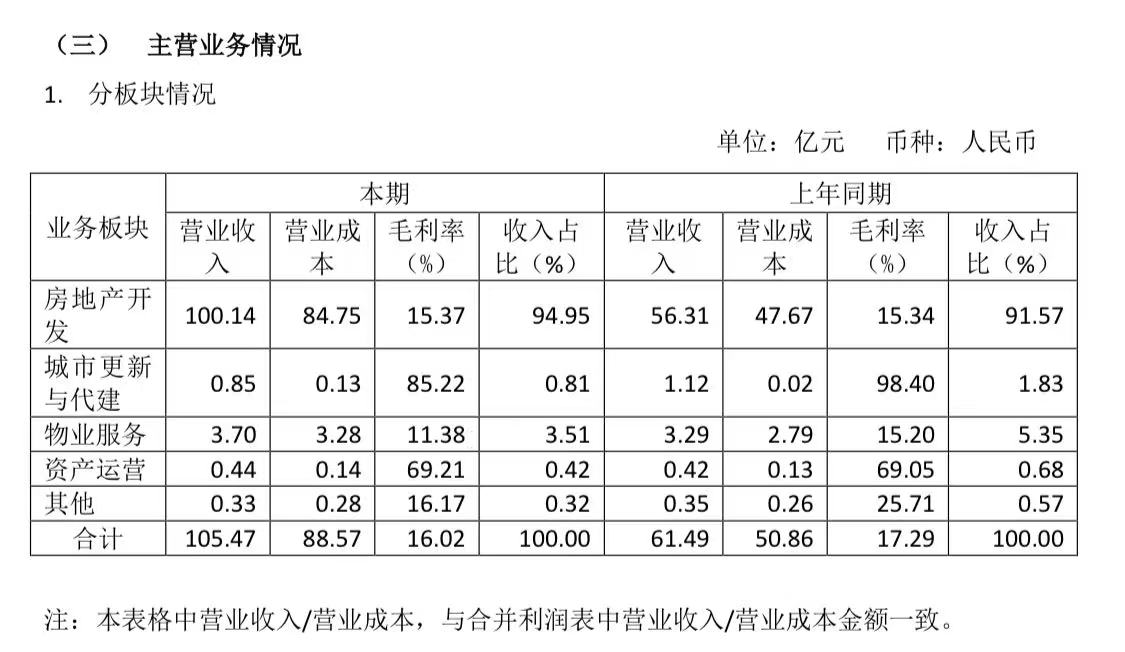 表格来源:厦门国贸地产集团有限公司公司债券中期报告 (2025 年)
