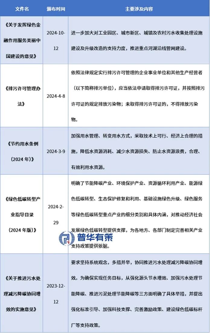 资料来源:普华有策
