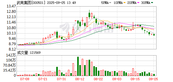 武商集团：公司目前暂未对机器人领域的公司进行投资