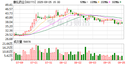 康弘药业:截至2025年9月19日,公司股东户数为24909户