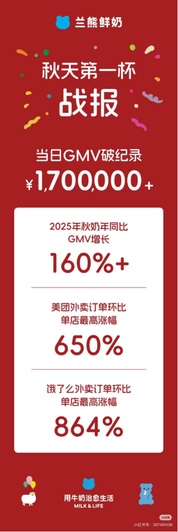 图:兰熊鲜奶官方(兰熊鲜奶在外卖补贴大战期间的战报)