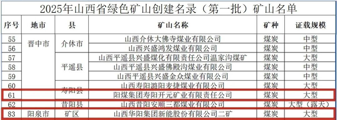 图为华阳二矿和开元公司入选2025年山西省绿色矿山创建名录(第一批)