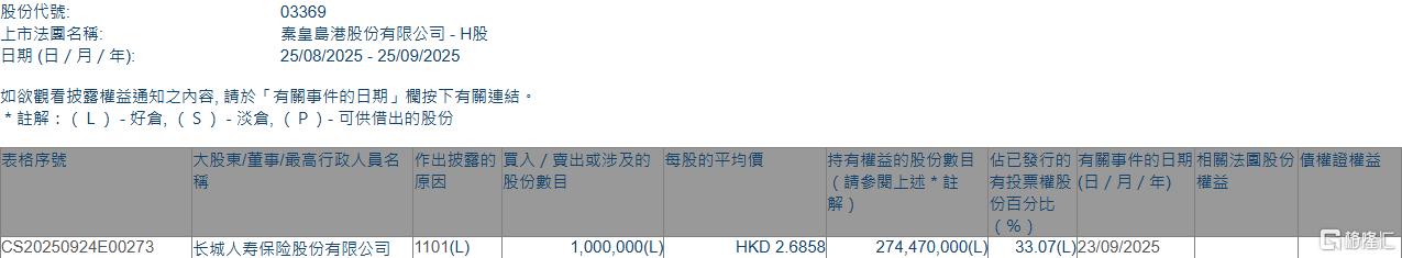 秦港股份(03369.HK)获长城人寿保险增持100万股