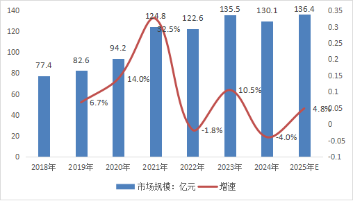 2018-2025年中国光纤激光器市场规模及增速