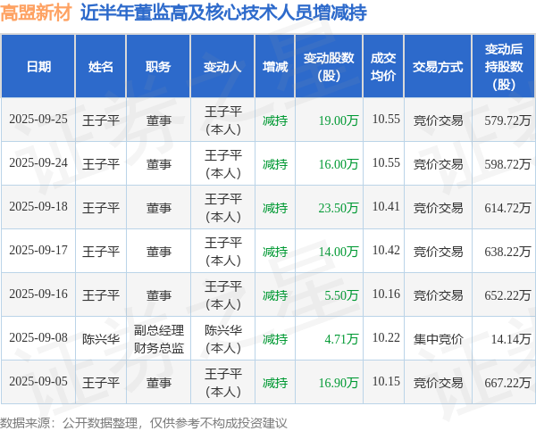 高盟新材：9月25日高管王子平减持股份合计19万股