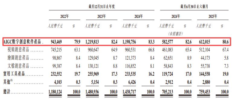 图片来源:万兴科技招股书