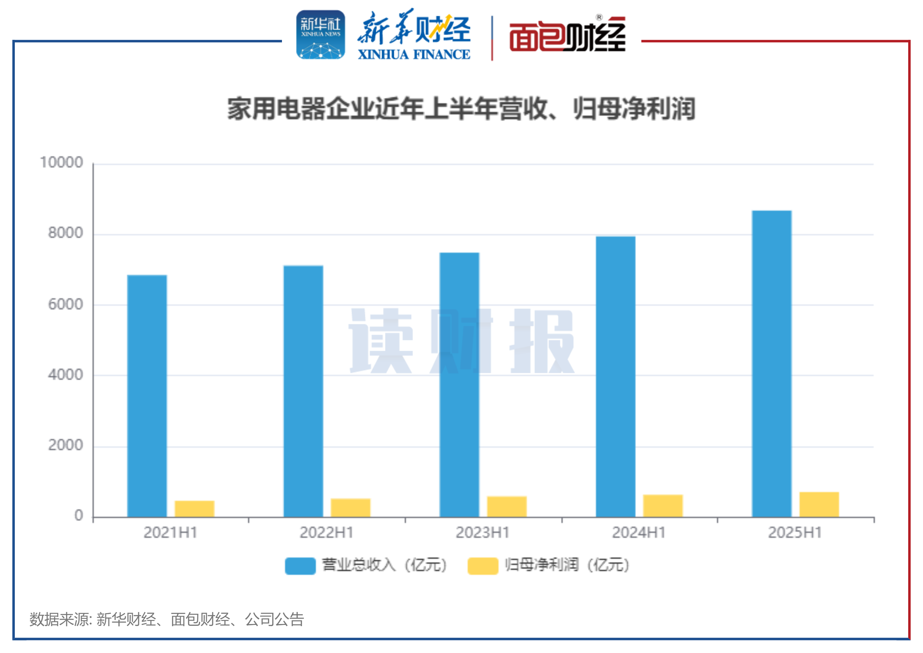 图1：家用电器企业近年上半年营收、归母净利润