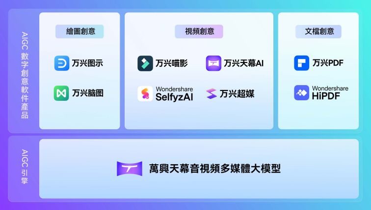 图片来源:万兴科技招股书
