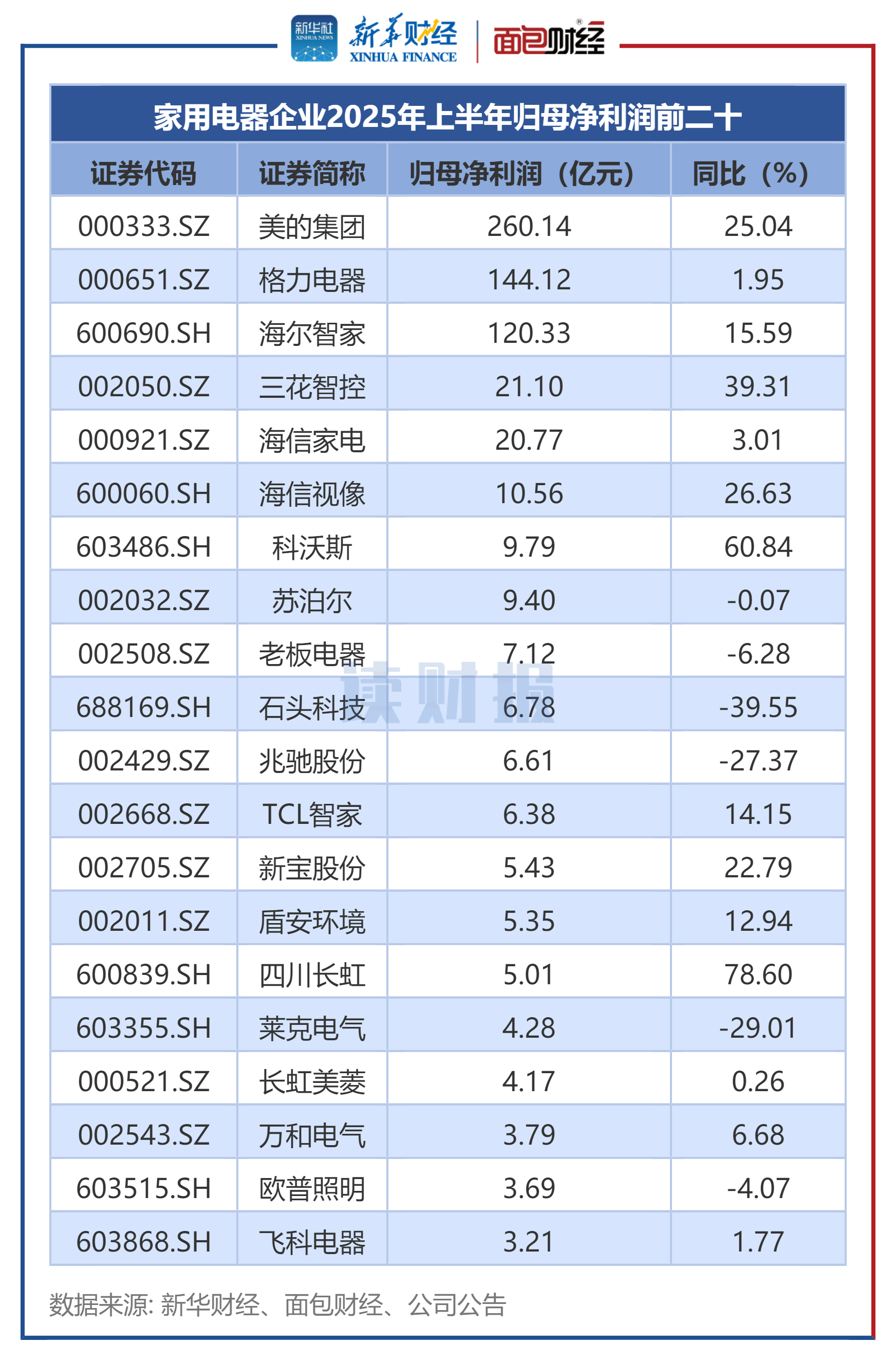 图3：家用电器企业2025年上半年归母净利润前二十