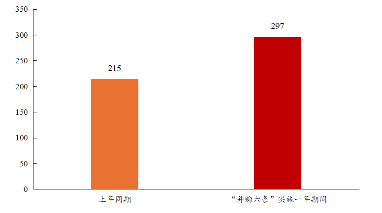 数据来源：Wind，统计口径为首次披露日