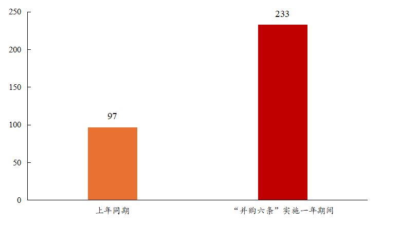 数据来源：Wind，中信建投整理