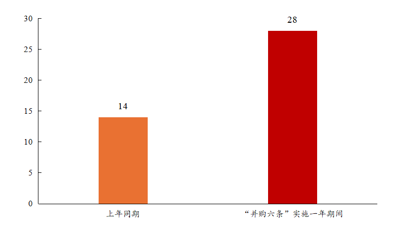 数据来源：Wind，中信建投整理