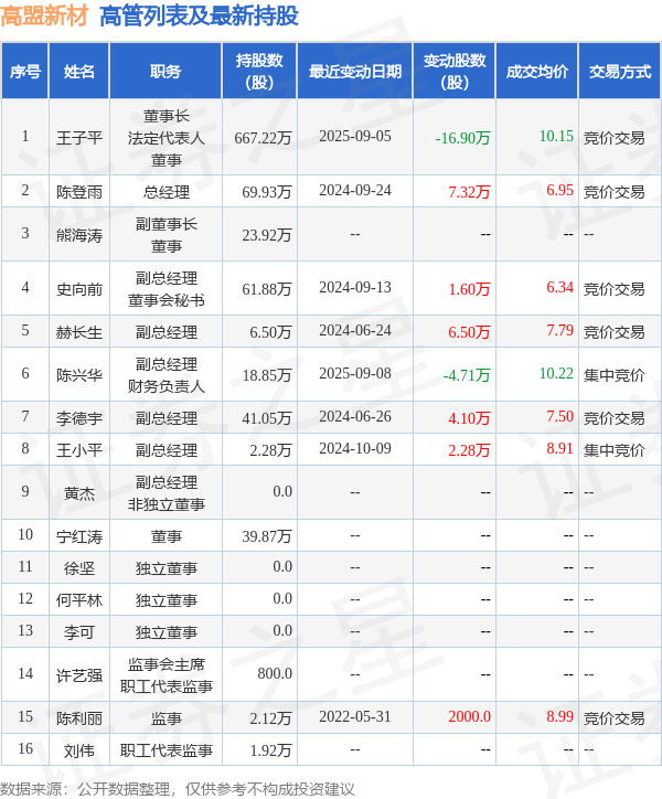 高盟新材:9月25日高管王子平减持股份合计19万股