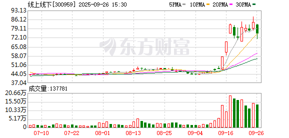线上线下:选举董事