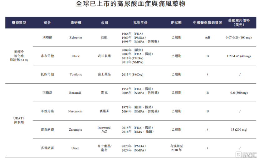 新元素药业冲击IPO，专注于痛风领域，面临恒瑞医药的竞争