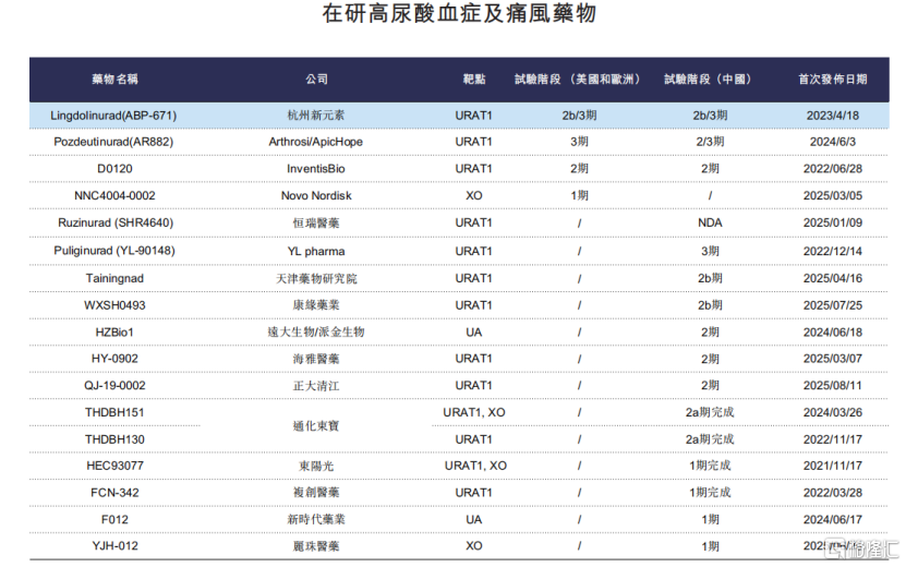新元素药业冲击IPO，专注于痛风领域，面临恒瑞医药的竞争
