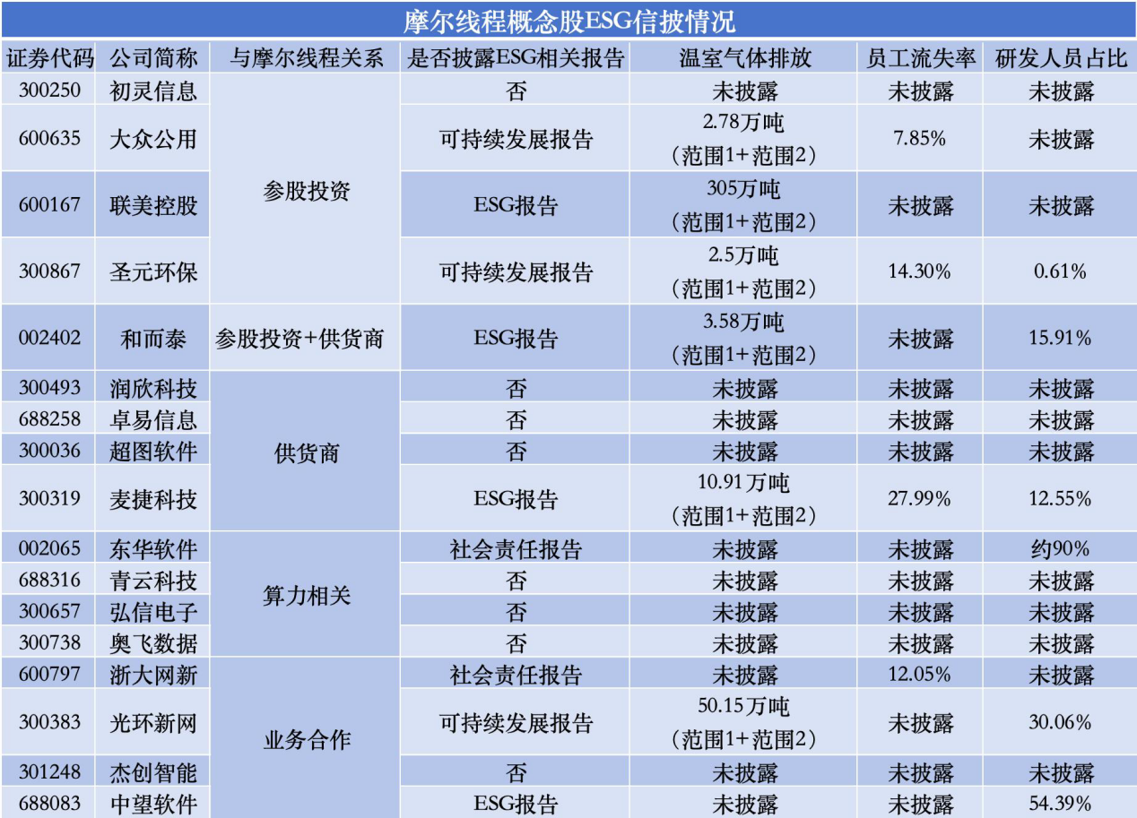 数据来源:上市公司ESG相关报告