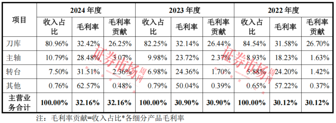 来源:招股书