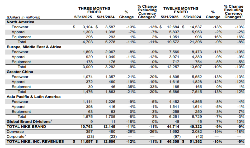 截图来源于耐克财报