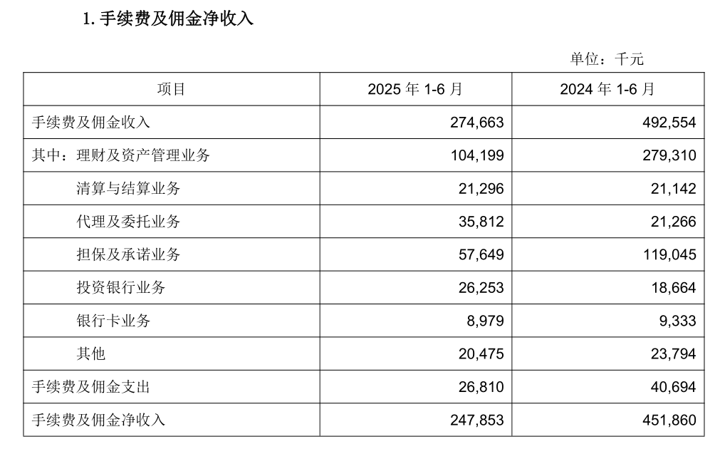图 / 成都银行2025年半年报