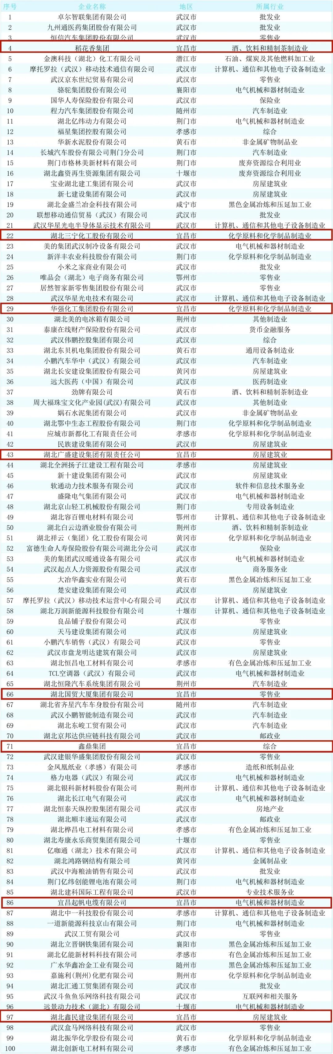 来源丨宜昌发布、湖北日报、湖北省经济和信息化厅