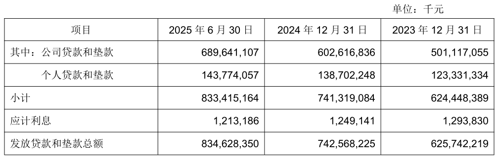 图 / 成都银行2025年半年报
