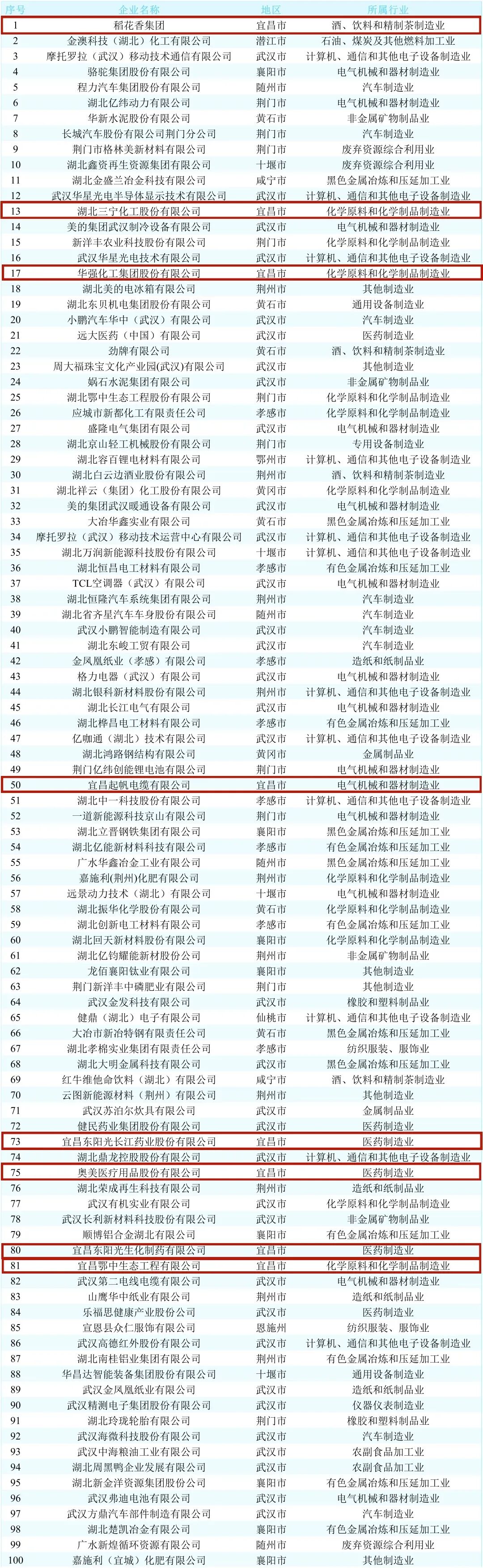 来源丨宜昌发布、湖北日报、湖北省经济和信息化厅