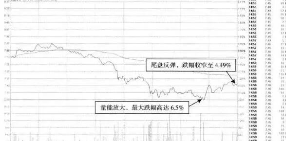 图1联创光电—尾盘探底回升