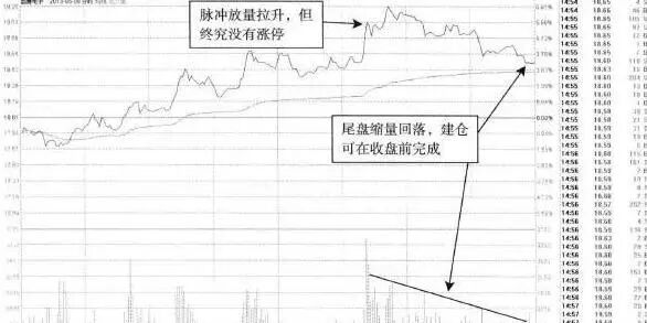 图1国腾电子—尾盘加仓更为可靠
