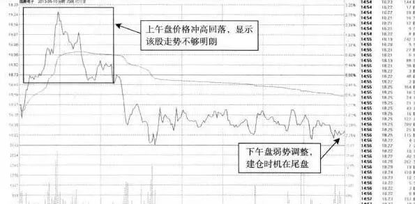 图2国腾电子—价格尾盘趋于稳定,可建仓