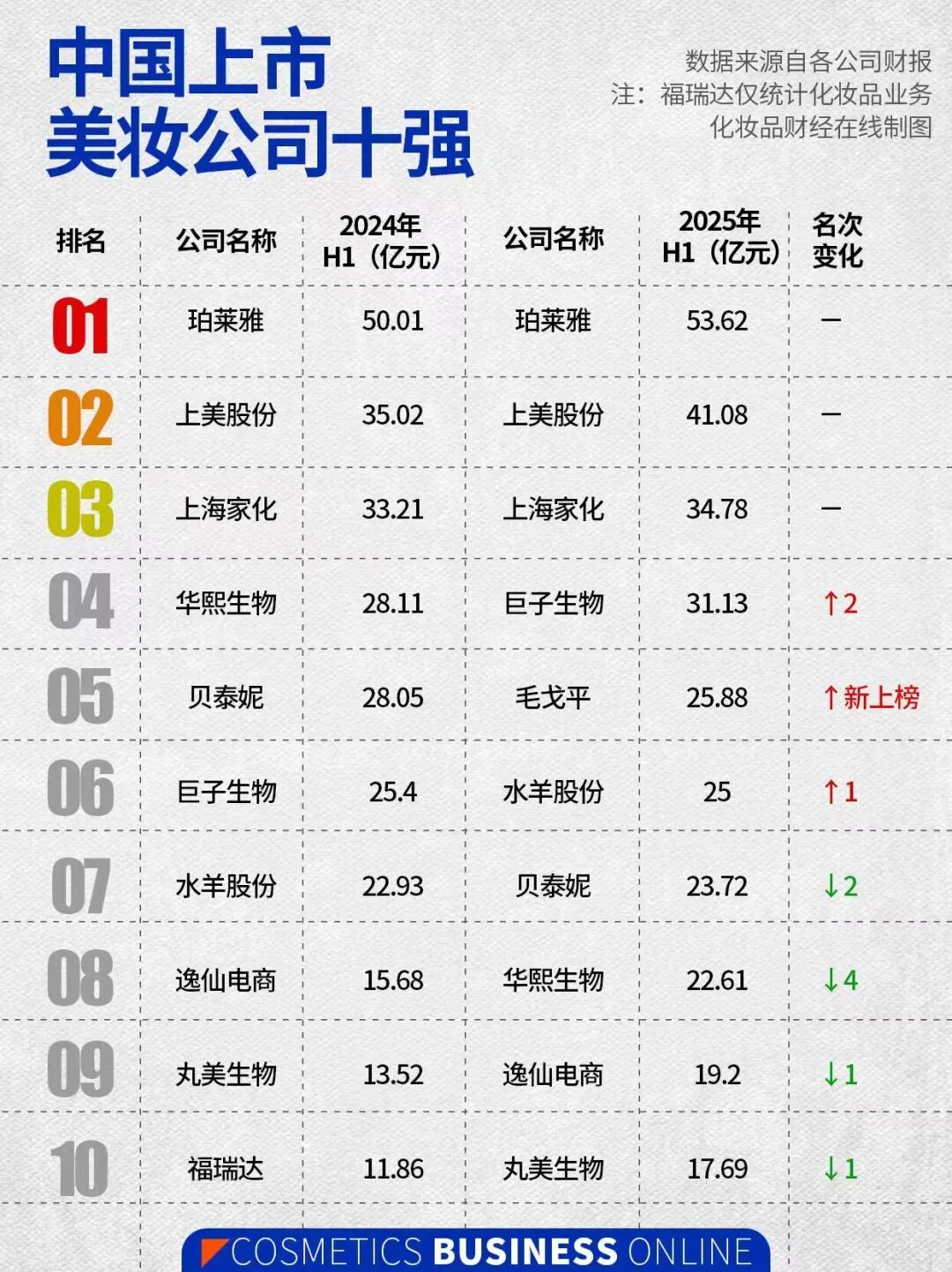 图片来源:化妆品财经在线